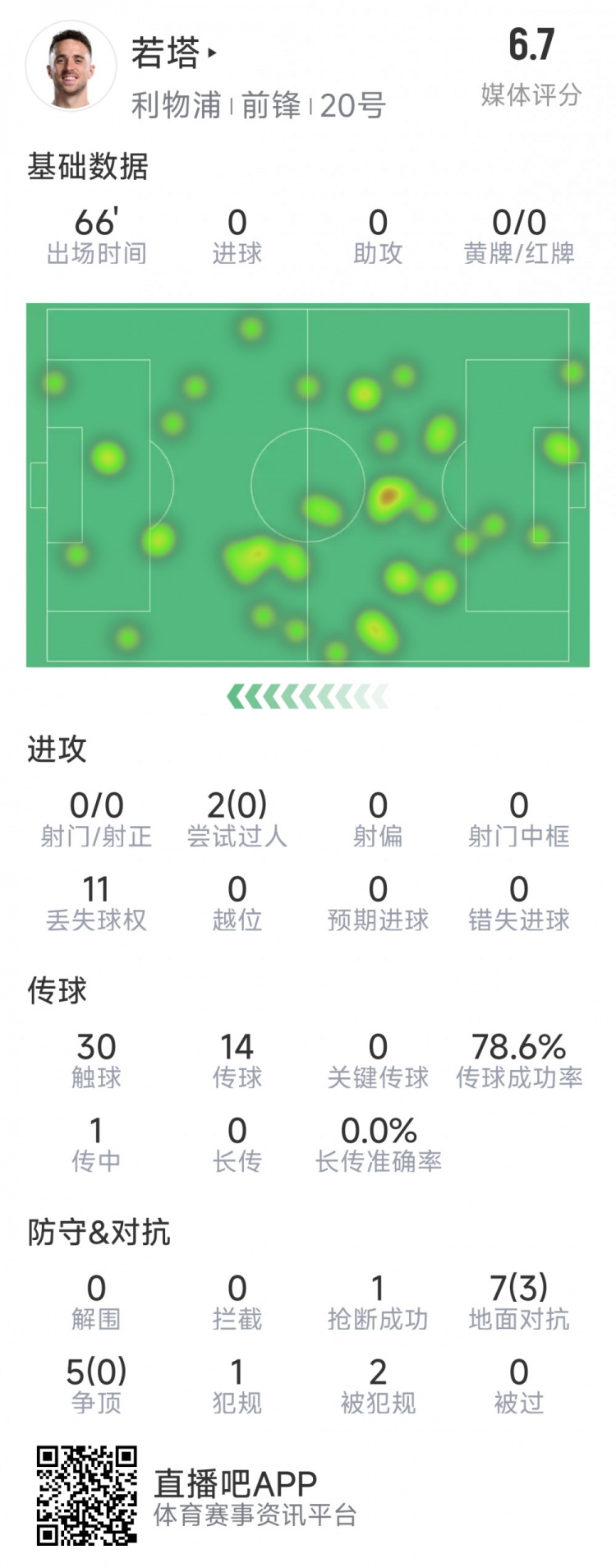 若塔本場數(shù)據(jù)：0射門，12次對(duì)抗僅3次成功，1次搶斷，評(píng)分6.7分