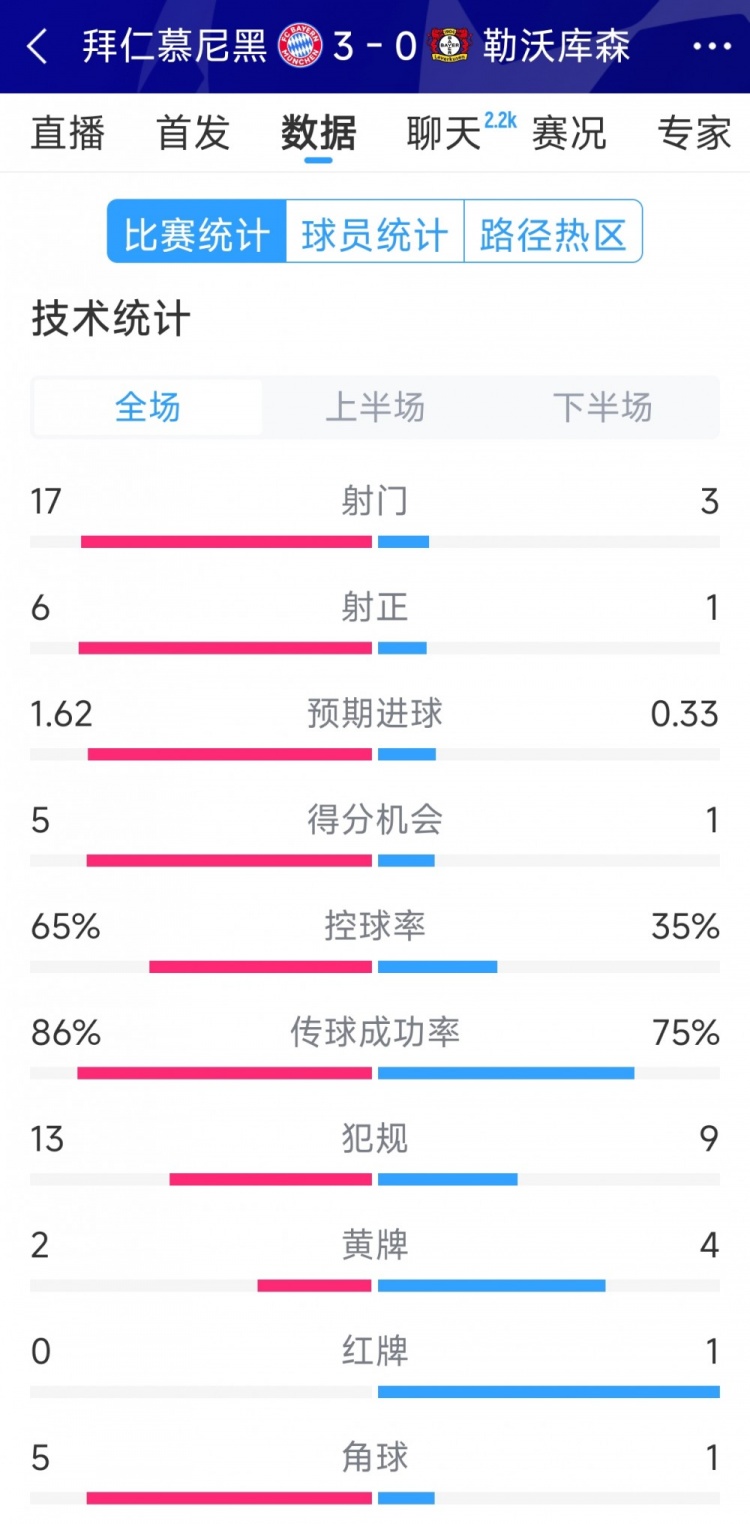 碾壓！拜仁3-0勒沃庫森全場數(shù)據(jù)：射門17-3，射正6-1