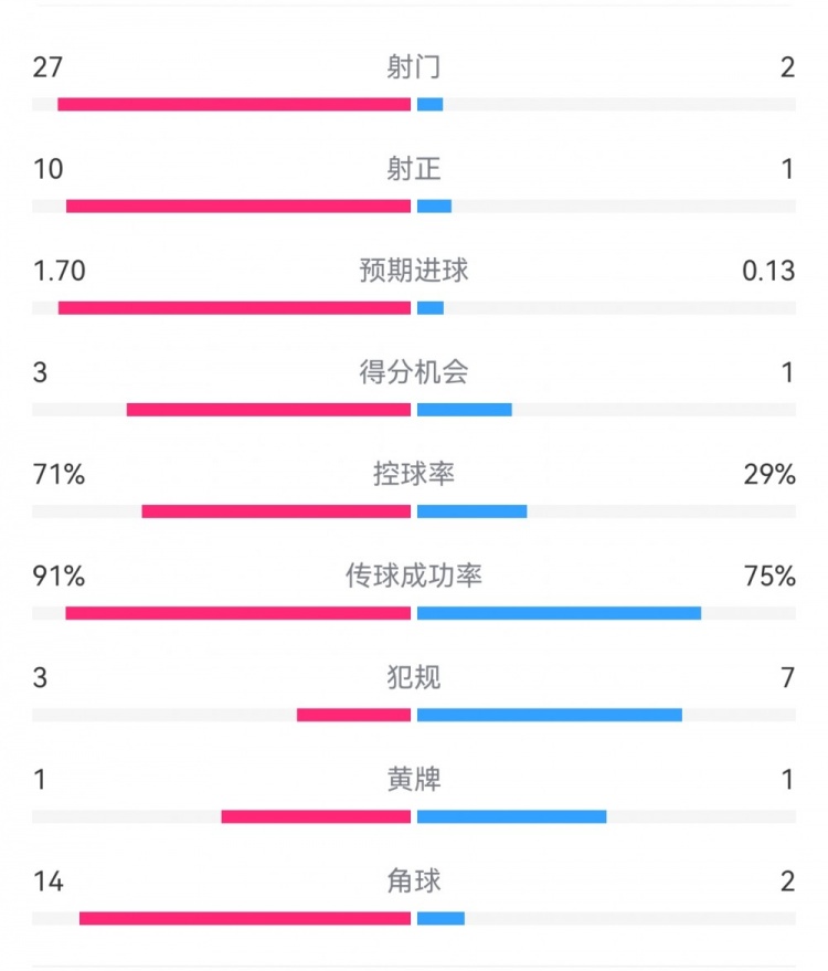 這就是足球！巴黎0-1利物浦：巴黎27射14角球無果，紅軍2射1進球