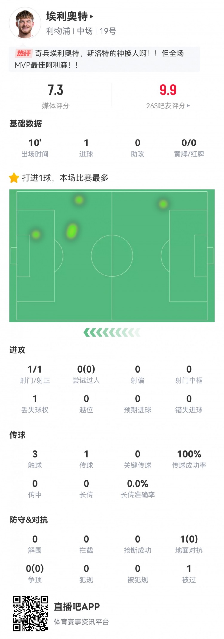 神兵天降！埃利奧特?cái)?shù)據(jù)：替補(bǔ)10分鐘，首次觸球即絕殺，評(píng)分7.3