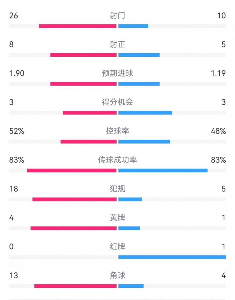 十人巴薩1-0本菲卡：射門10-26，射正5-8，犯規(guī)5-18，角球4-13