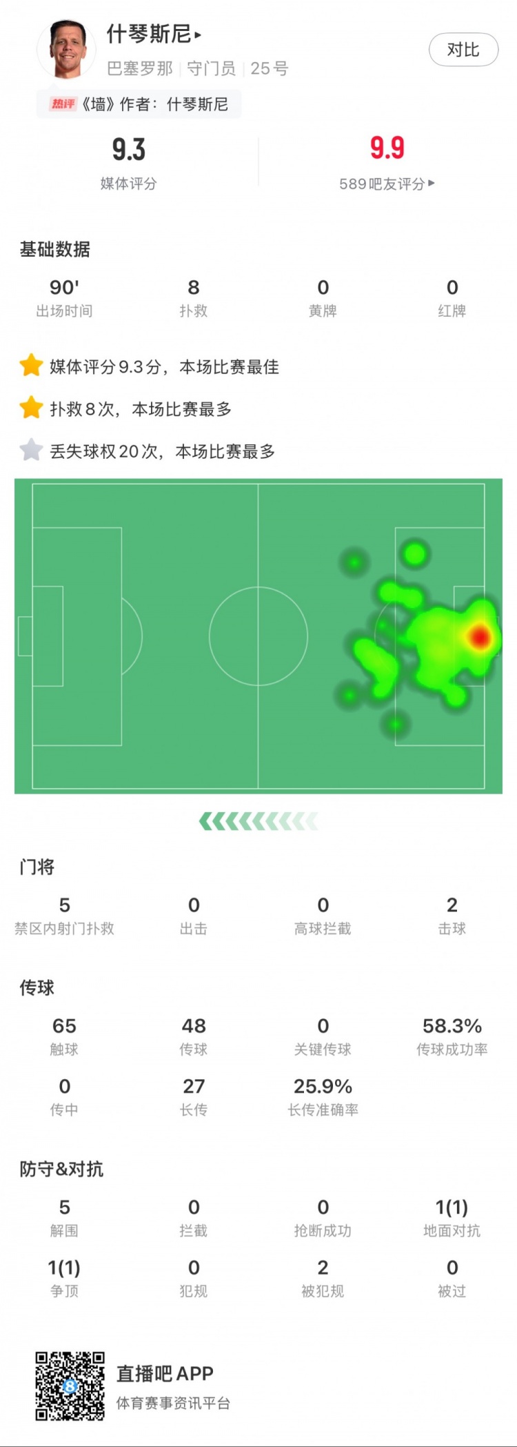 什琴斯尼本場數(shù)據(jù)：8次撲救，5次解圍，2次擊球