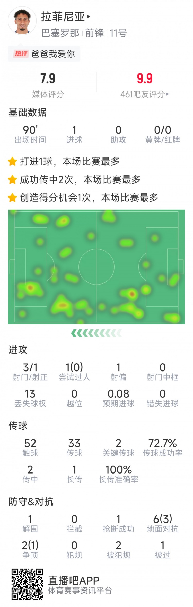 拉菲尼亞本場數(shù)據(jù)：打進(jìn)唯一進(jìn)球，3次射門，2次關(guān)鍵傳球