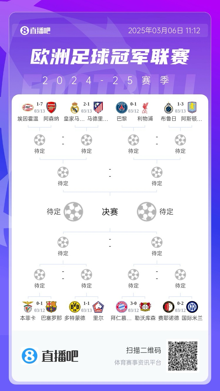 三英戰(zhàn)馬德里？英超3隊首回合全勝，槍手已穩(wěn)&維拉紅軍占先機