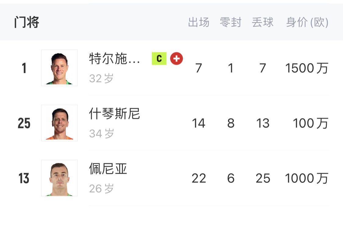 如何抉擇？一門特獅32歲，佩尼亞26歲，34歲什琴斯尼合同6月到期