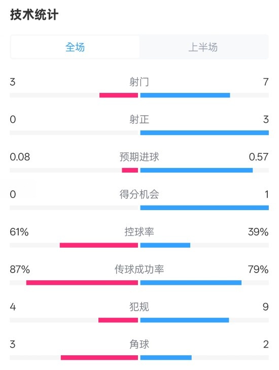 皇社半場0-0曼聯(lián)數(shù)據(jù)：射門3-7，射正0-3，控球率61%-39%