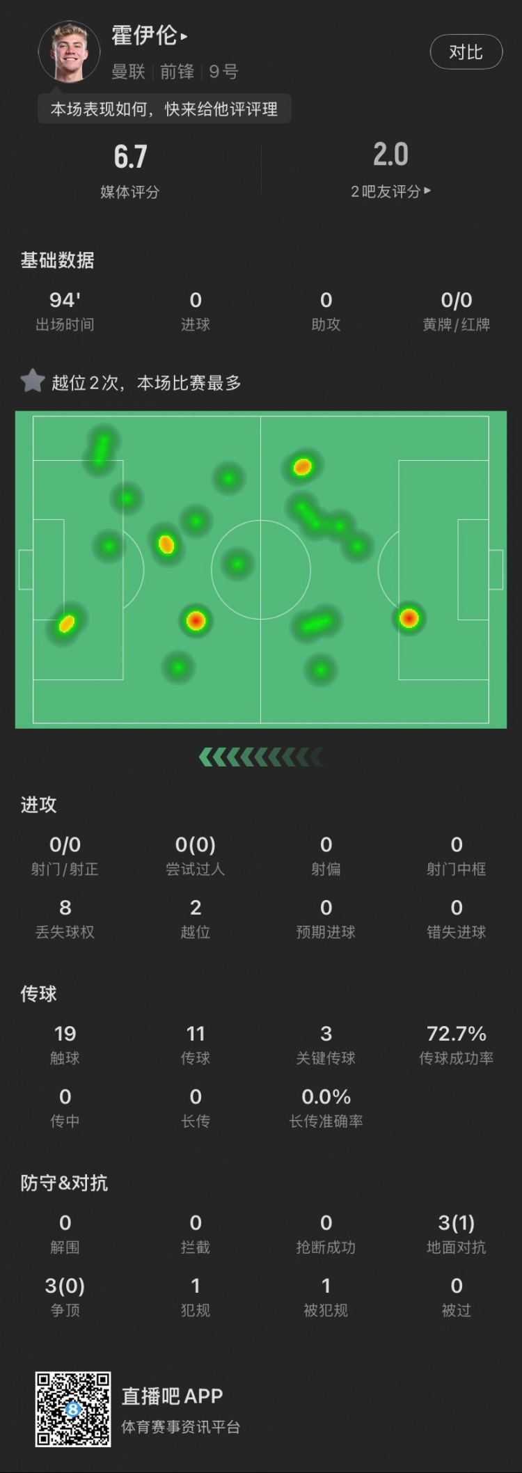 霍伊倫本場(chǎng)：全場(chǎng)0射門2越位，送出3次關(guān)鍵傳球，6次對(duì)抗成功1次