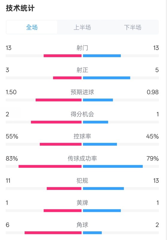 皇社1-1曼聯(lián)全場(chǎng)數(shù)據(jù)：射門13-13，射正3-5，控球率55%-45%