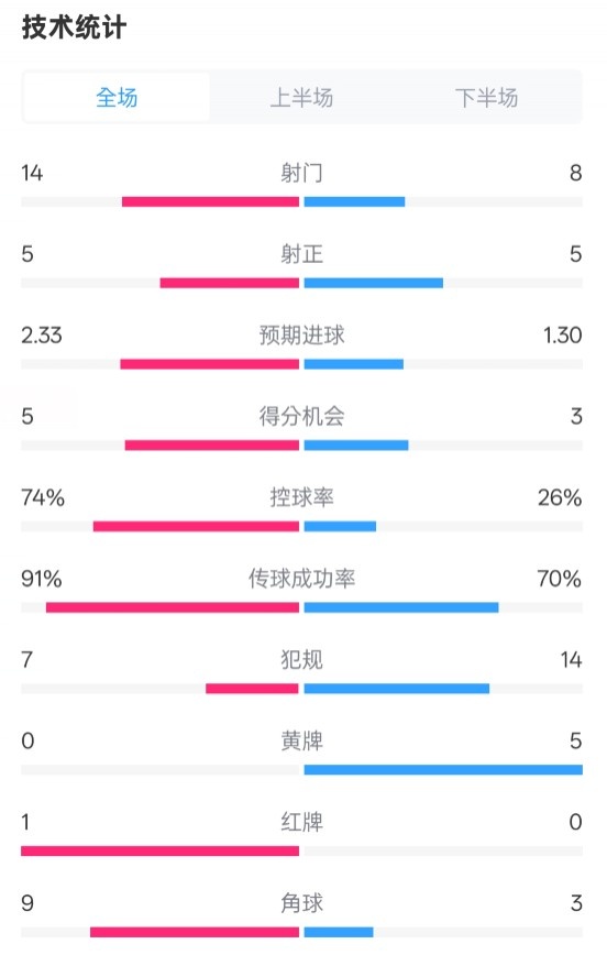 拜仁2-3波鴻全場數(shù)據(jù)：射門14-8，射正5-5，控球74%-26%，紅牌1-0