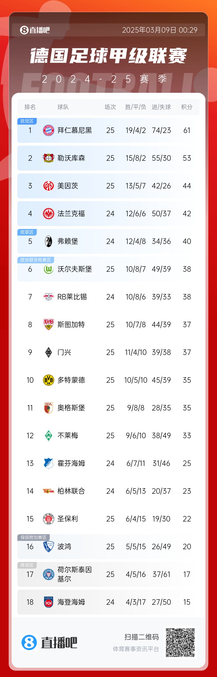 集體翻車！德甲積分榜：拜仁仍居榜首，藥廠落后8分第2，多特第10