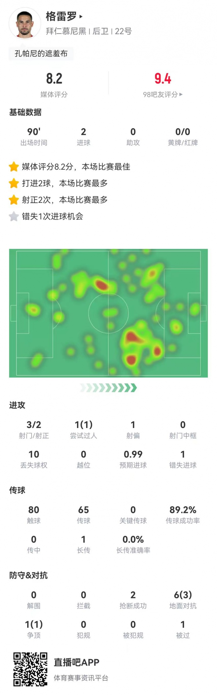 格雷羅本場(chǎng)3射2正進(jìn)2球+1失良機(jī) 7對(duì)抗4成功，8.2分全場(chǎng)最高