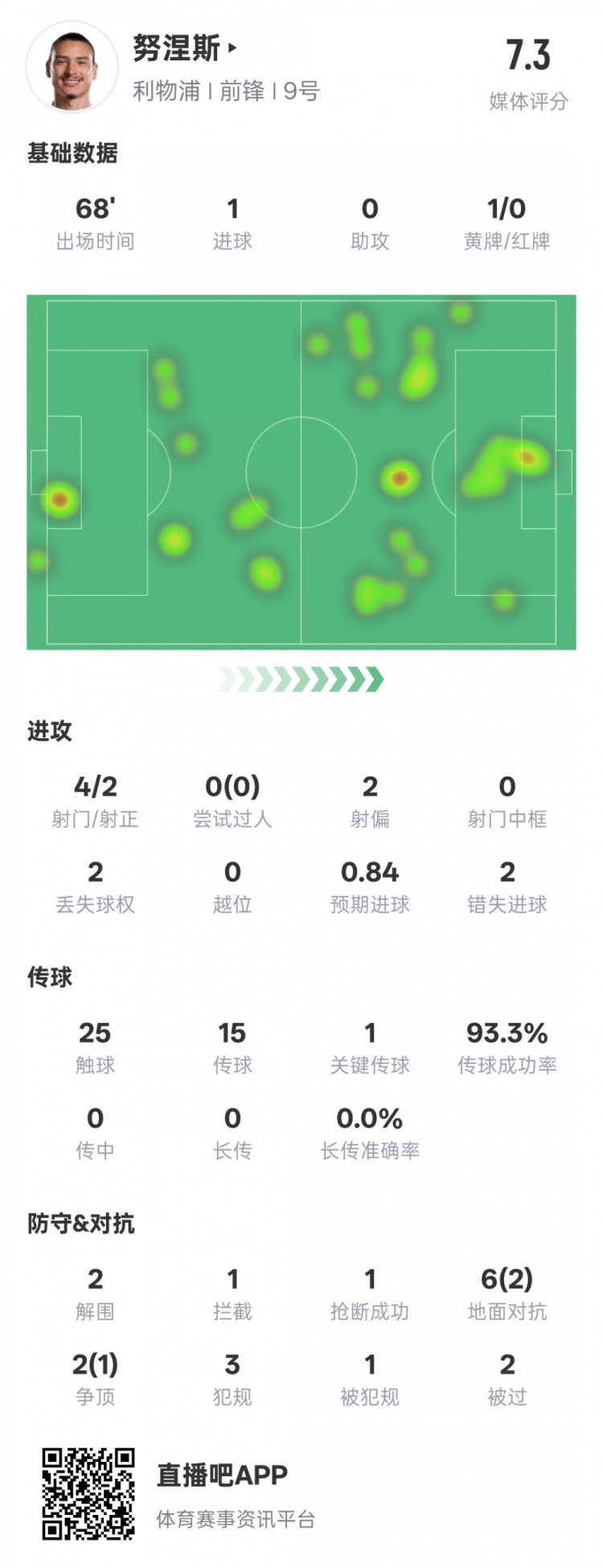 努涅斯本場數(shù)據(jù)：1進(jìn)球1關(guān)鍵傳球2錯(cuò)失進(jìn)球機(jī)會，評分7.3