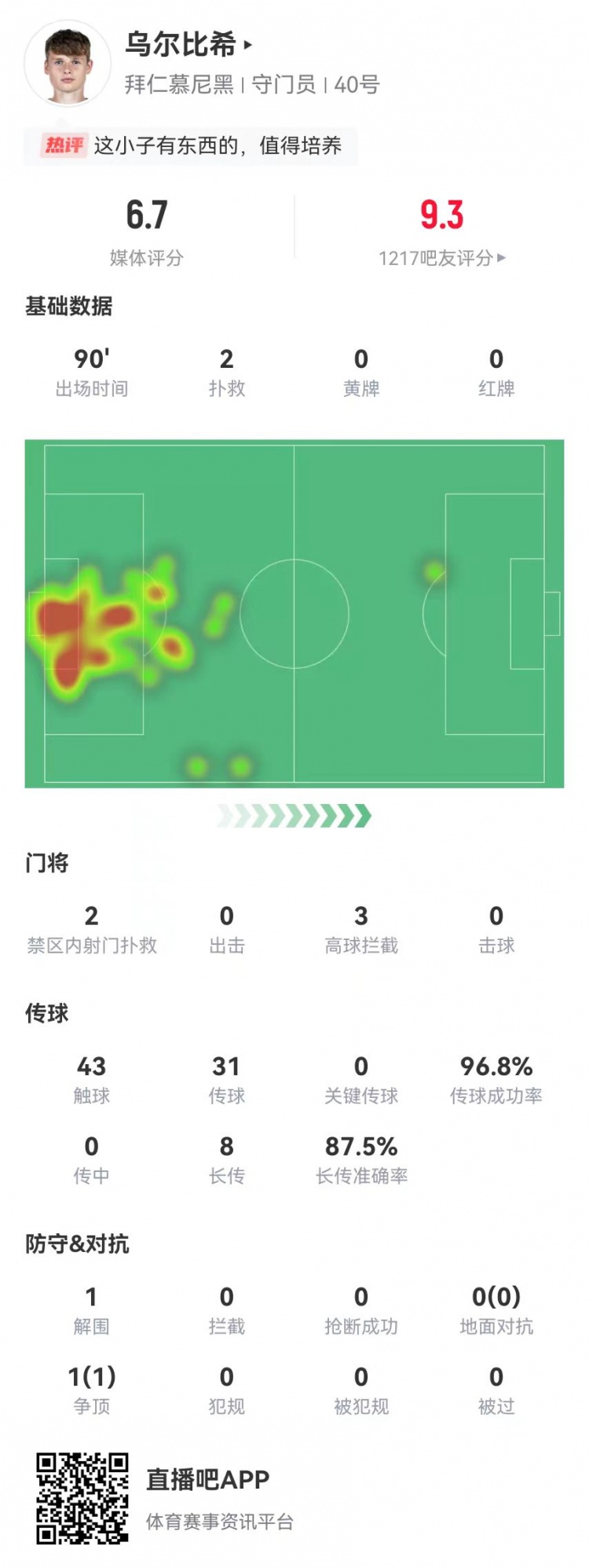 烏爾比希德甲首秀數(shù)據(jù)：2撲救&被打進(jìn)3球，8長傳7成功，獲評6.7分