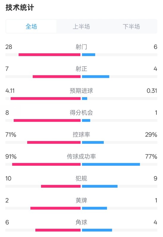 利物浦3-1南安普頓數據：射門28-6，射正7-4，控球率71%-29%