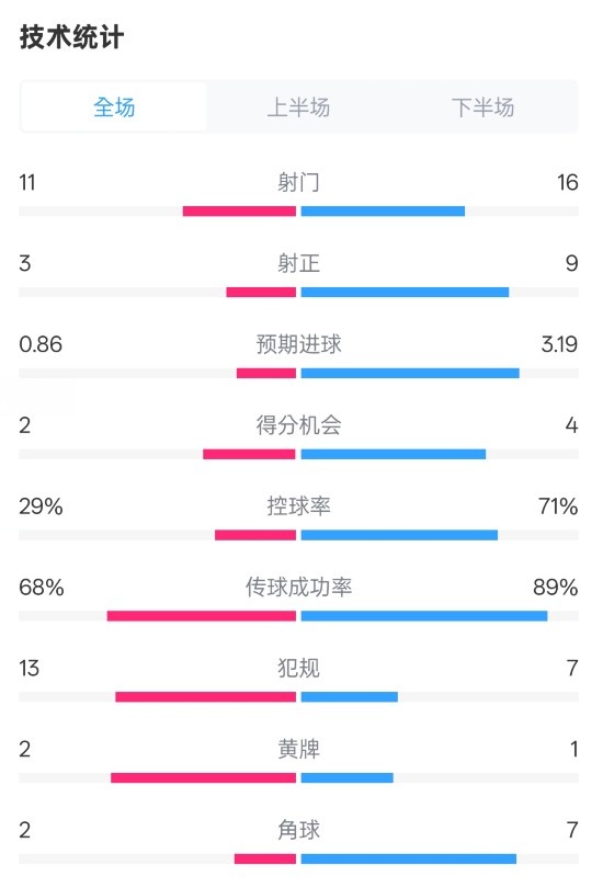 萊切2-3米蘭全場(chǎng)數(shù)據(jù)：射門(mén)11-16，射正3-9，控球率29%-71%