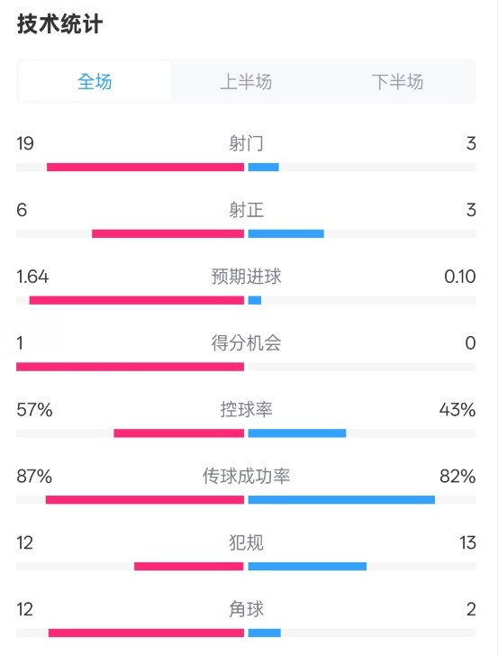 占優(yōu)！切爾西1-0藍(lán)狐數(shù)據(jù)：射門19-3，射正6-3，控球率57%-43%
