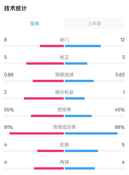 皇馬半場2-1巴列卡諾數(shù)據(jù)：射門8-12，射正5-3，控球率55%-45%