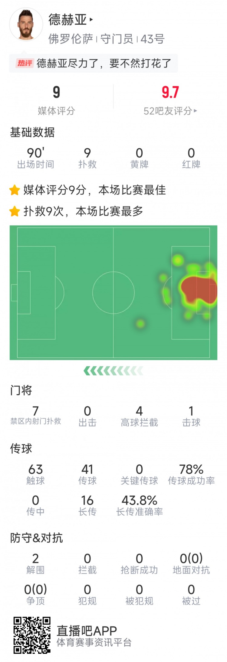 盡力局！德赫亞本場貢獻(xiàn)9次撲救，難阻球隊1-2不敵那不勒斯