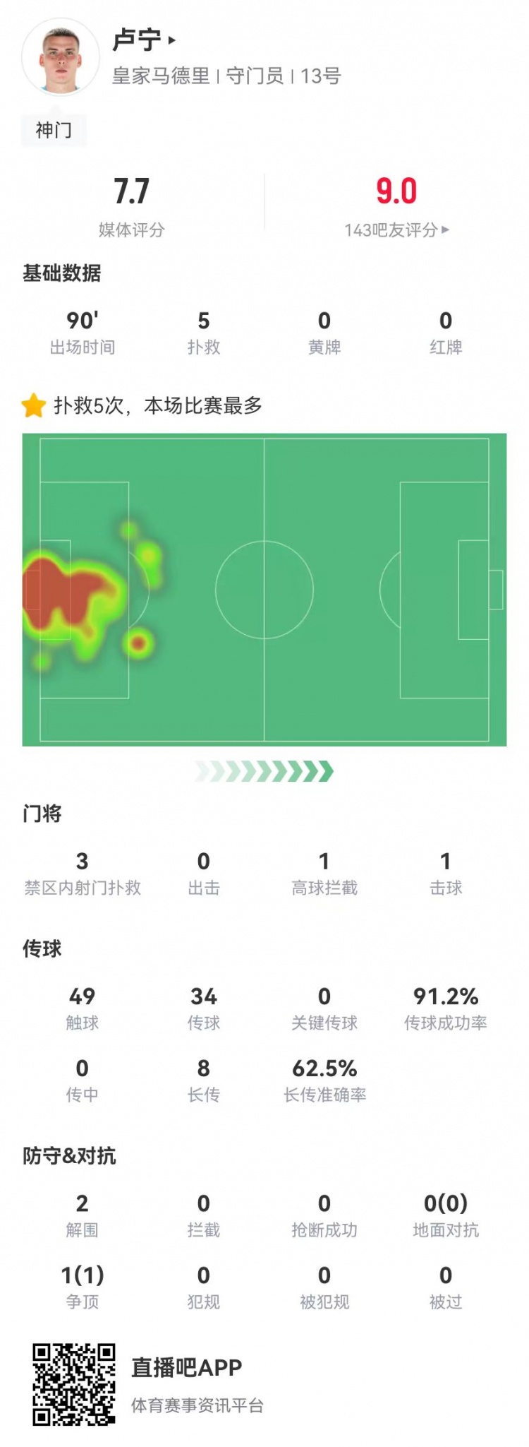 來之能戰(zhàn)！盧寧本場數(shù)據(jù)：5撲救+8長傳5成功，獲評(píng)7.7分