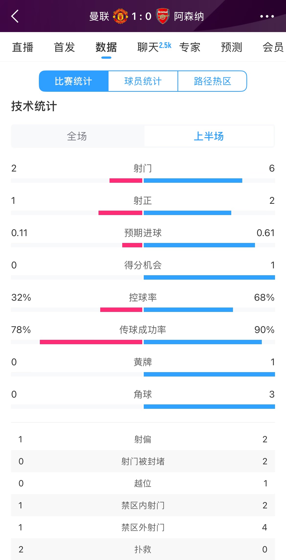 曼聯(lián)1-0阿森納半場數(shù)據(jù)：曼聯(lián)僅1射正即進(jìn)球，阿森納6射2正