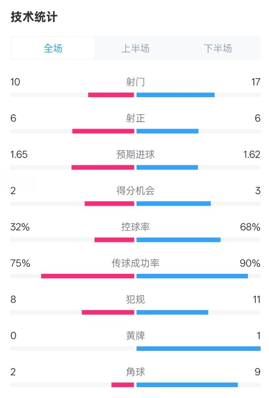 曼聯(lián)1-1阿森納全場數(shù)據(jù)：射門10-17，射正6-6，控球率32%-68%