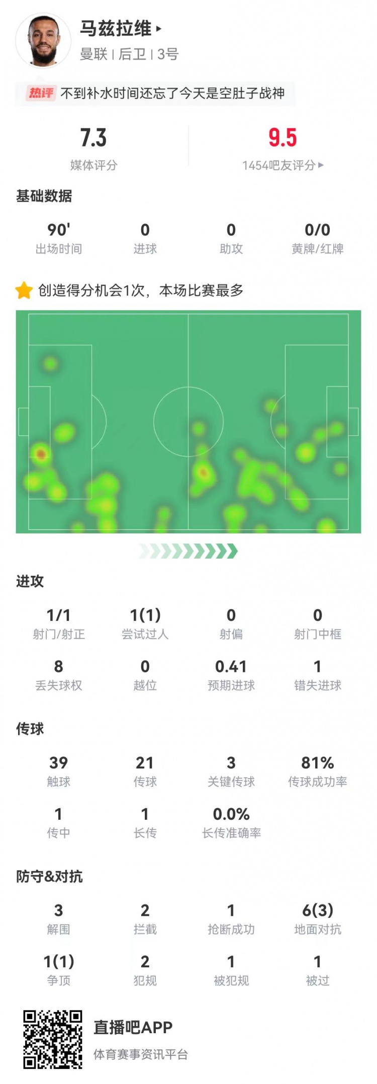 空腹戰(zhàn)神！馬茲拉維本場3關(guān)鍵傳球+1造良機 3解圍2攔截+4成功對抗