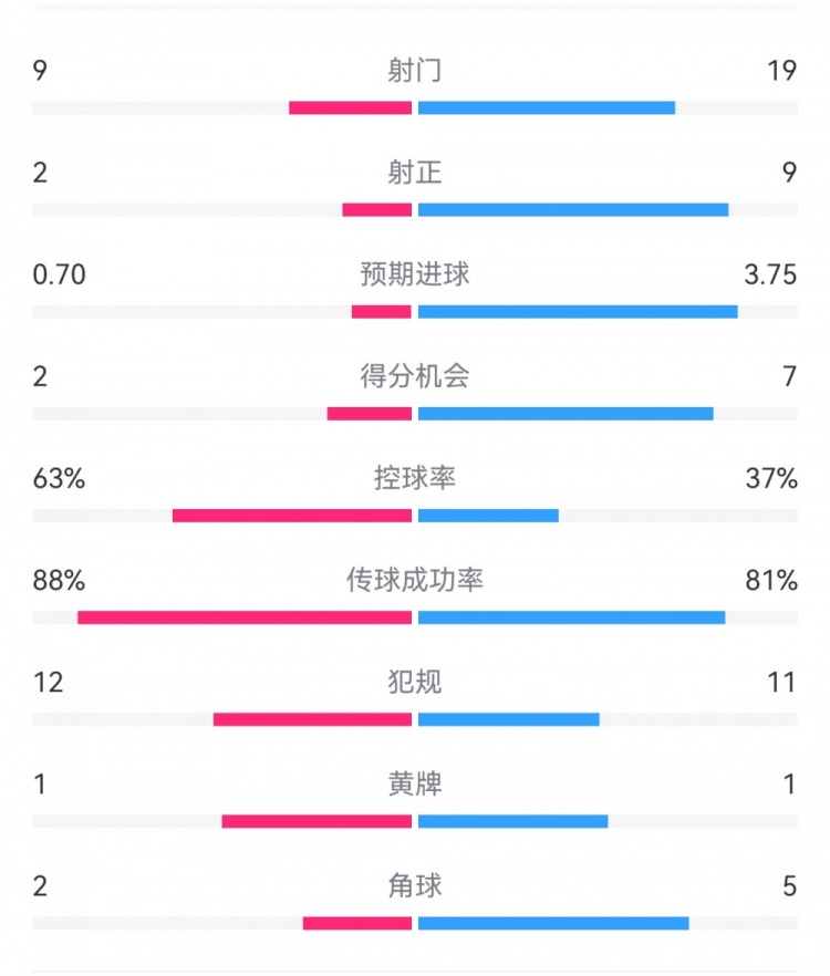 尤文0-4亞特蘭大：射門9-19，得分機會2-7，預(yù)期進球0.70-3.75