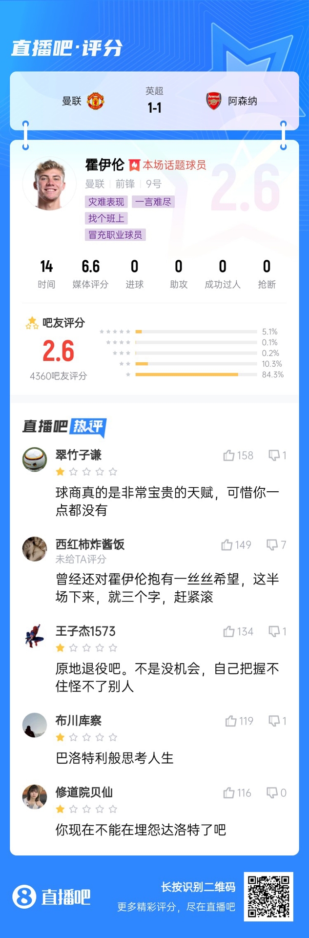 6000萬身價3個月0球！霍伊倫被打2.6分：思考人生，沒球商 趕緊滾