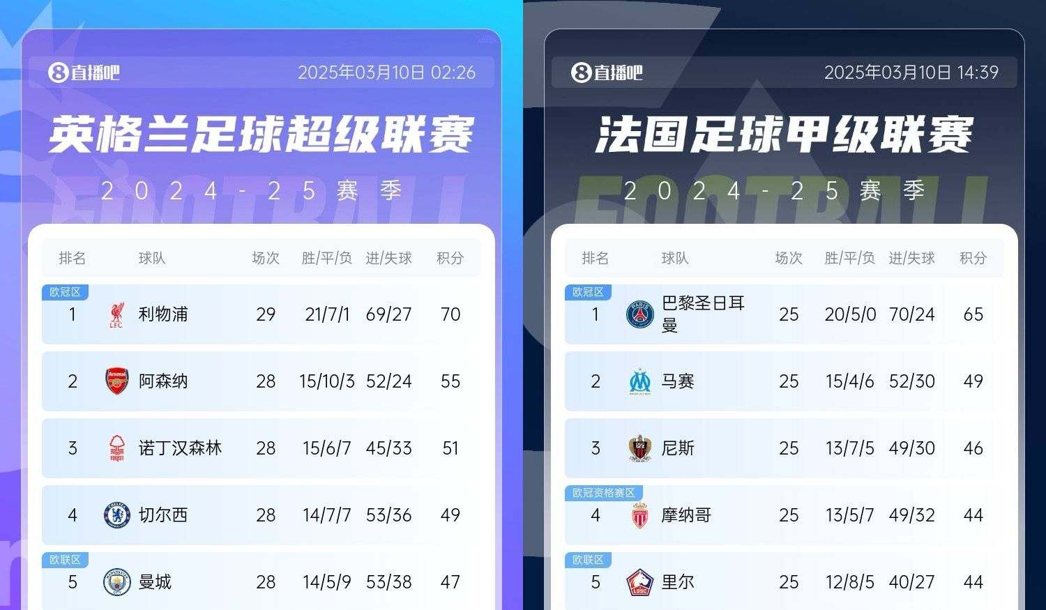 還有高手？槍手掉鏈子紅軍15分領(lǐng)跑，馬賽等隊掉鏈子巴黎16分領(lǐng)跑
