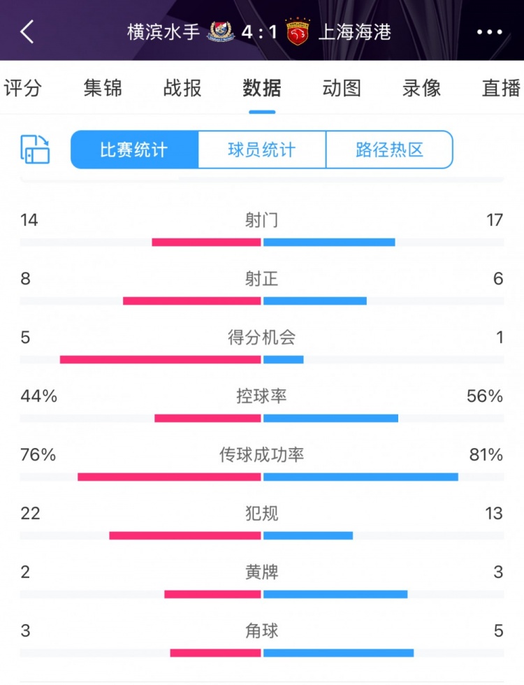 咋輸這么慘？海港17次射門6次射正，全場(chǎng)數(shù)據(jù)并不落下風(fēng)