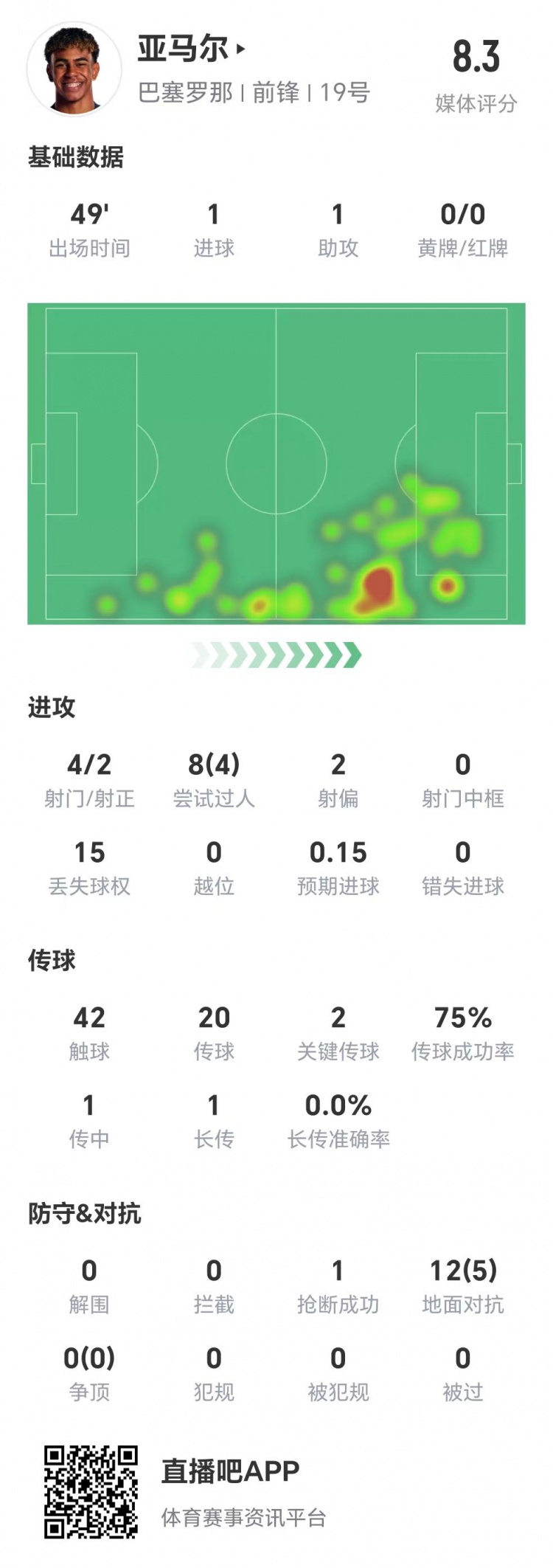 亞馬爾半場(chǎng)數(shù)據(jù)：1球1助，4次射門兩次射正&兩腳關(guān)鍵傳球