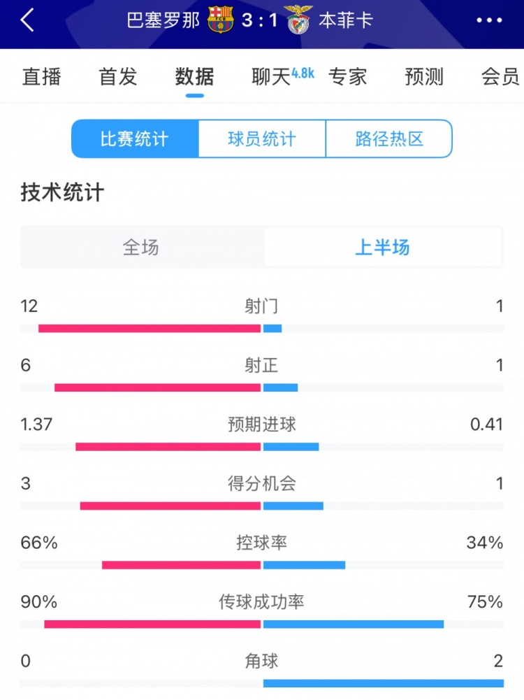 巴薩vs本菲卡半場(chǎng)數(shù)據(jù)：射門(mén)12-1，射正6-1，控球率66%-34%