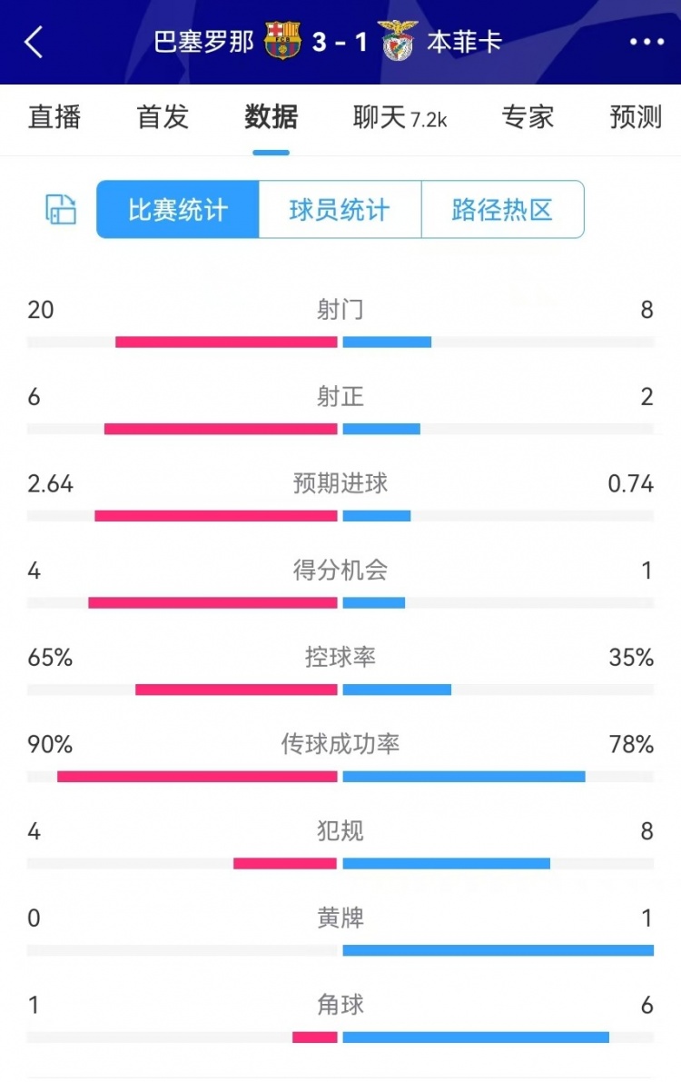 巴薩vs本菲卡數(shù)據(jù)：射門20-8、射正6-2、得分機會4-1、角球1-6