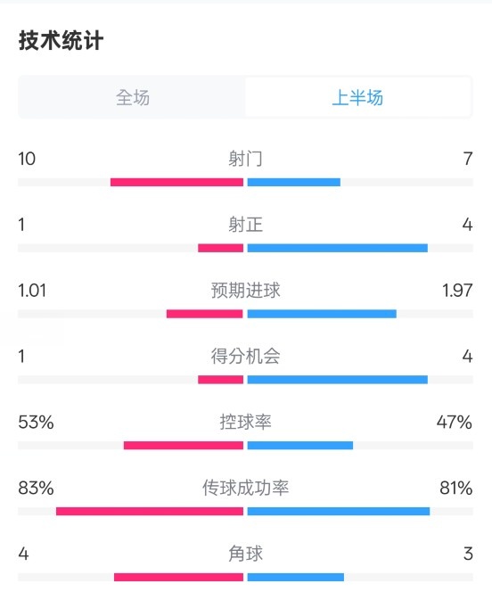 利物浦半場0-1巴黎數(shù)據(jù)：射門10-7，射正1-4，犯規(guī)5-0