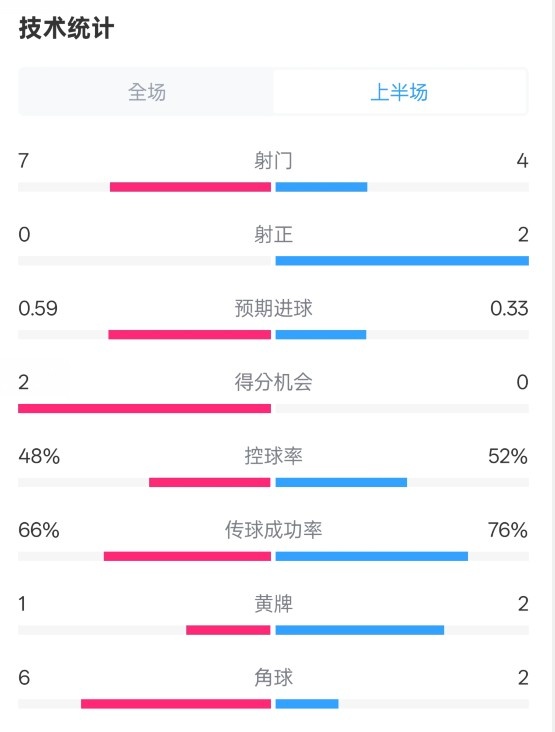 藥廠半場0-0拜仁數(shù)據(jù)：射門7-4，射正0-2，控球率48%-52%