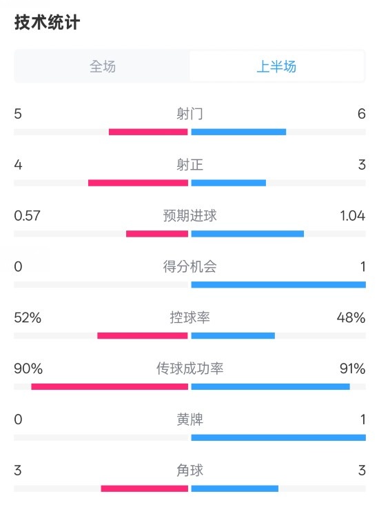 國米半場(chǎng)1-1費(fèi)耶諾德數(shù)據(jù)：射門5-6，射正4-3，控球率52%-48%