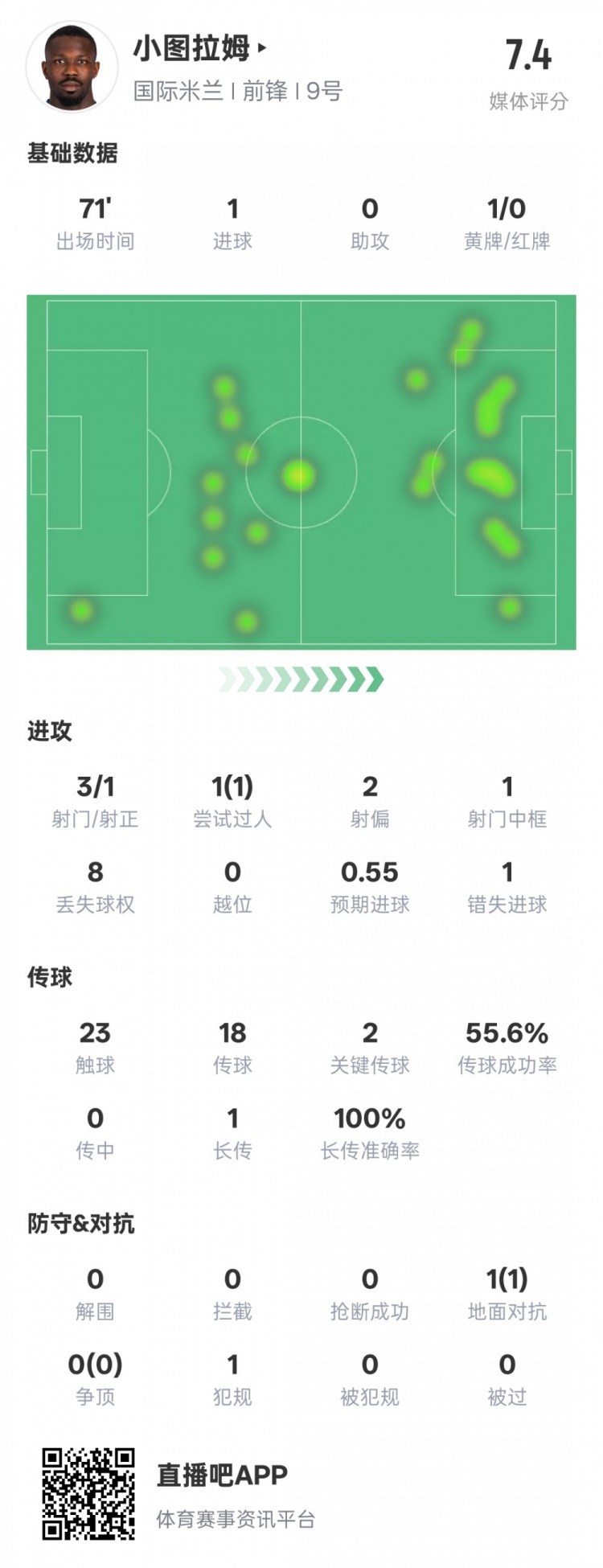 小圖拉姆本場(chǎng)數(shù)據(jù)：1進(jìn)球2關(guān)鍵傳球1錯(cuò)失進(jìn)球機(jī)會(huì)，評(píng)分7.4