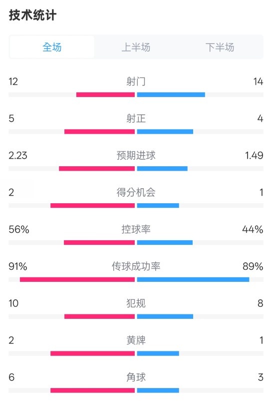 國米2-1費(fèi)耶諾德全場數(shù)據(jù)：射門12-14，射正5-4，控球率56%-44%