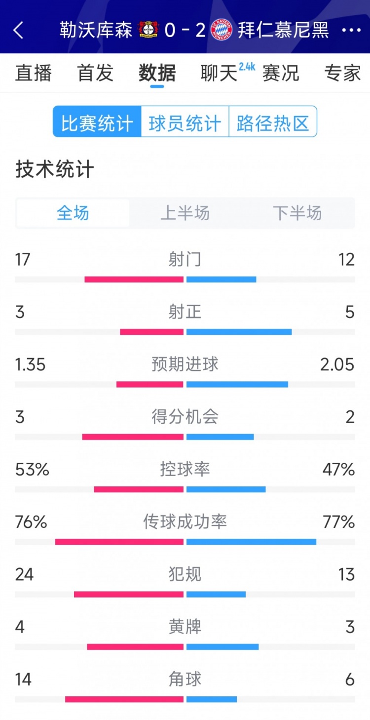 效率致勝，拜仁2-0勒沃庫森全場數(shù)據(jù)：射門12-17，射正5-3