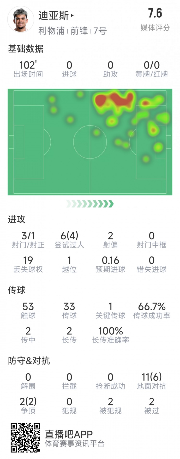 迪亞斯本場數(shù)據(jù)：3射1正，6次過人4次成功，1次關(guān)鍵傳球