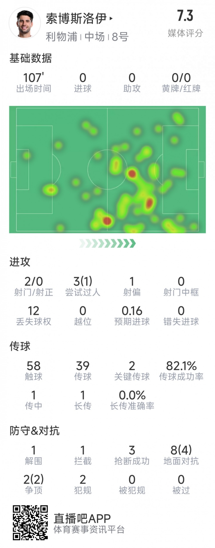 索博斯洛伊本場數(shù)據(jù)：2次射門，3次搶斷，10次對抗6次成功
