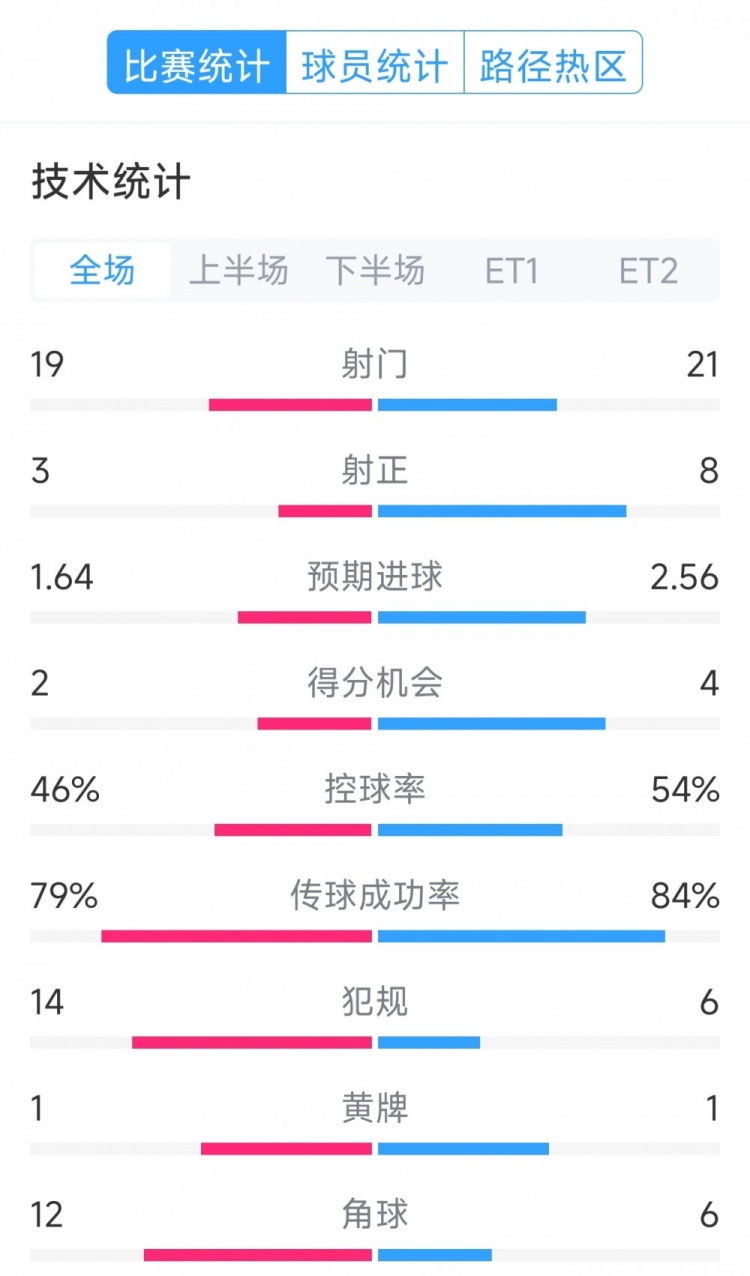 點球決勝，利物浦vs巴黎120分鐘比賽數(shù)據(jù)：射門19-21，射正3-8