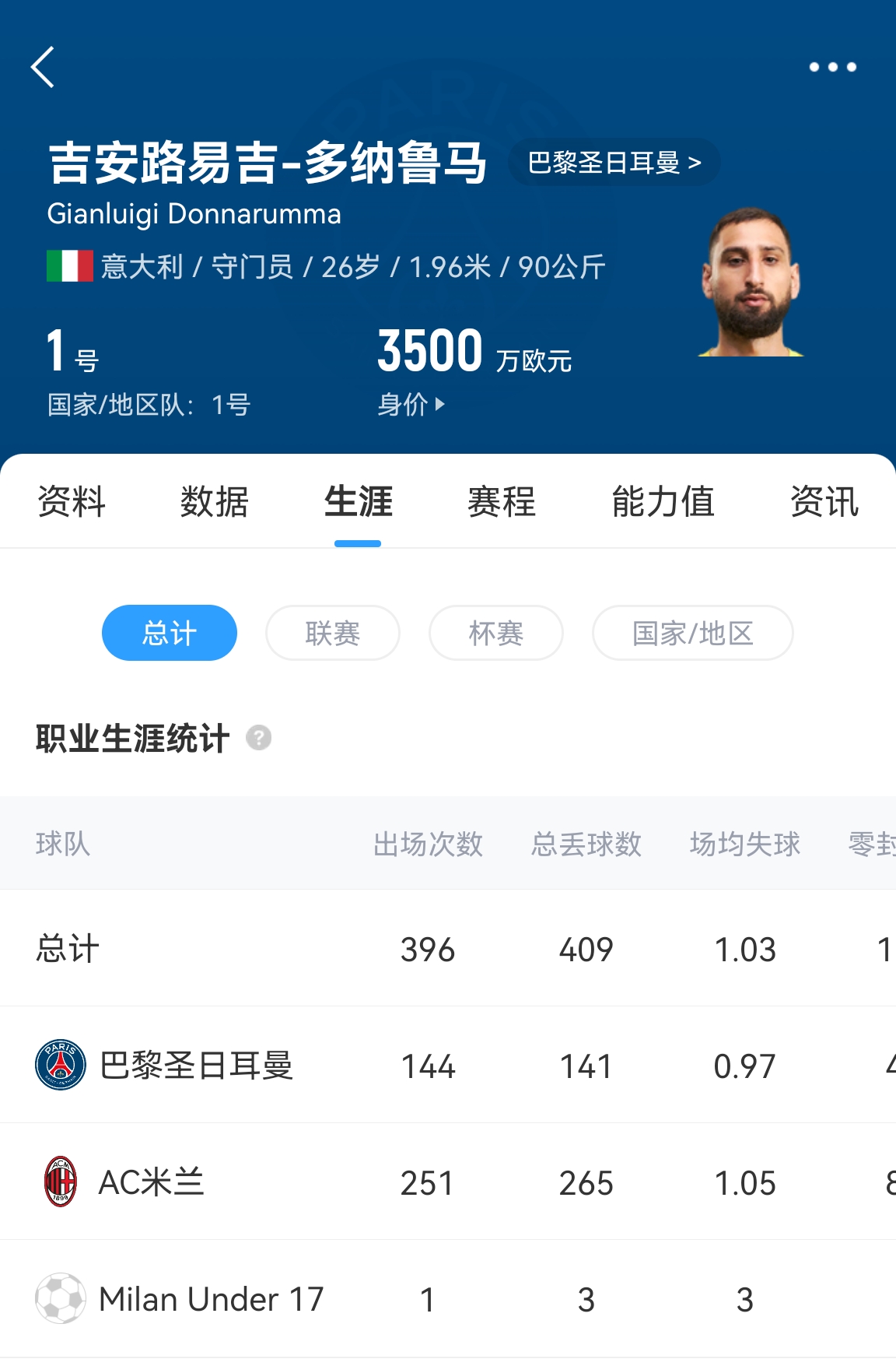 十年后應(yīng)該還在踢！多納魯馬16歲首秀 生涯出場486次現(xiàn)在才26歲！