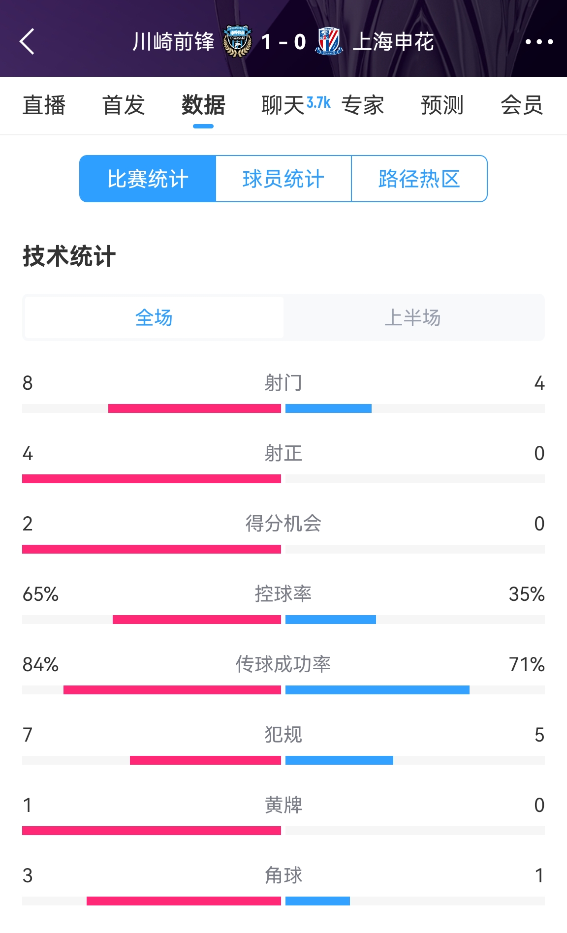加油??！申花半場(chǎng)0-1川崎數(shù)據(jù)：射正0比4，控球率35%比65%