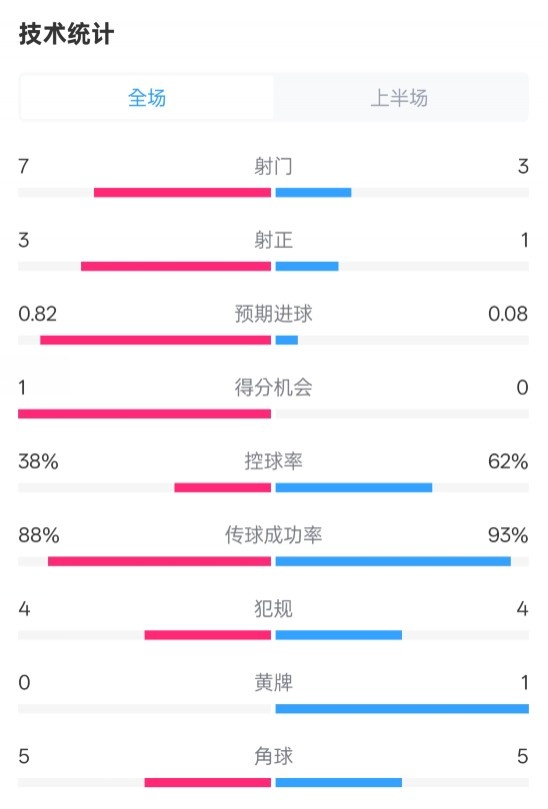 馬競半場1-0皇馬數(shù)據(jù)：射門7-3，射正3-1，控球率38%-62%