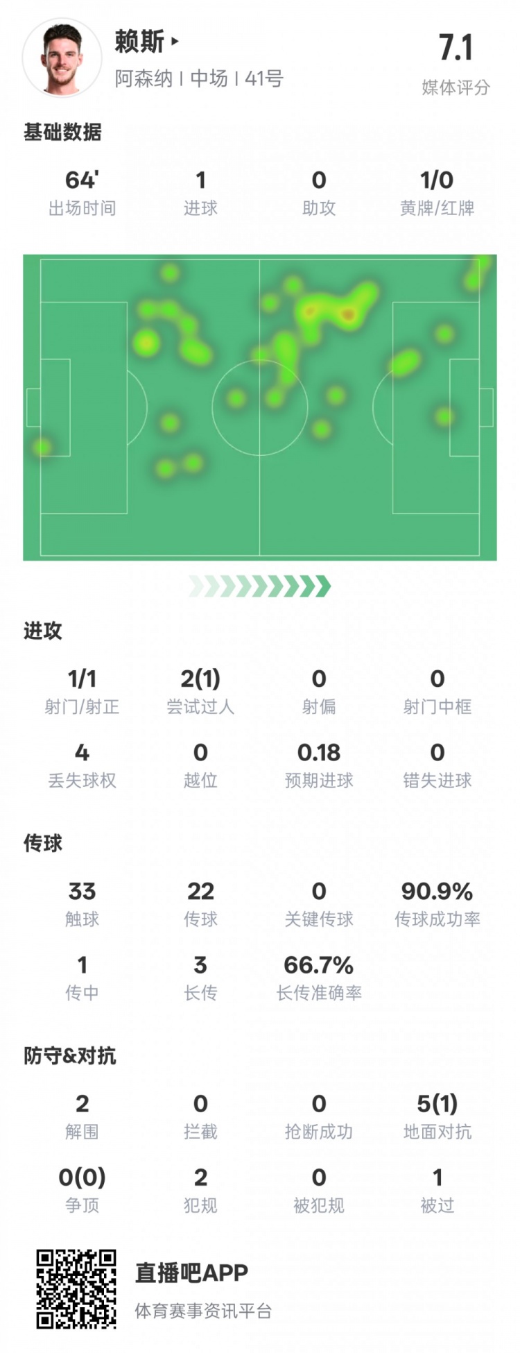 賴斯本場數(shù)據(jù)：1進球2解圍&傳球成功率90.9%，評分7.1