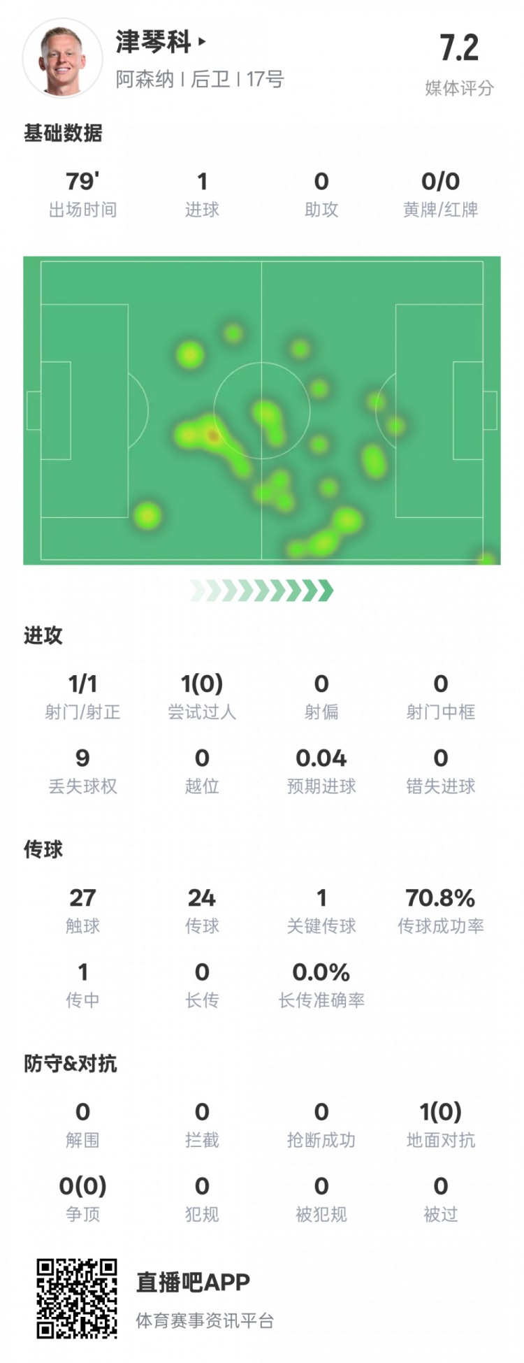 津琴科本場數(shù)據(jù)：1射正1進(jìn)球1關(guān)鍵傳球，評分7.2