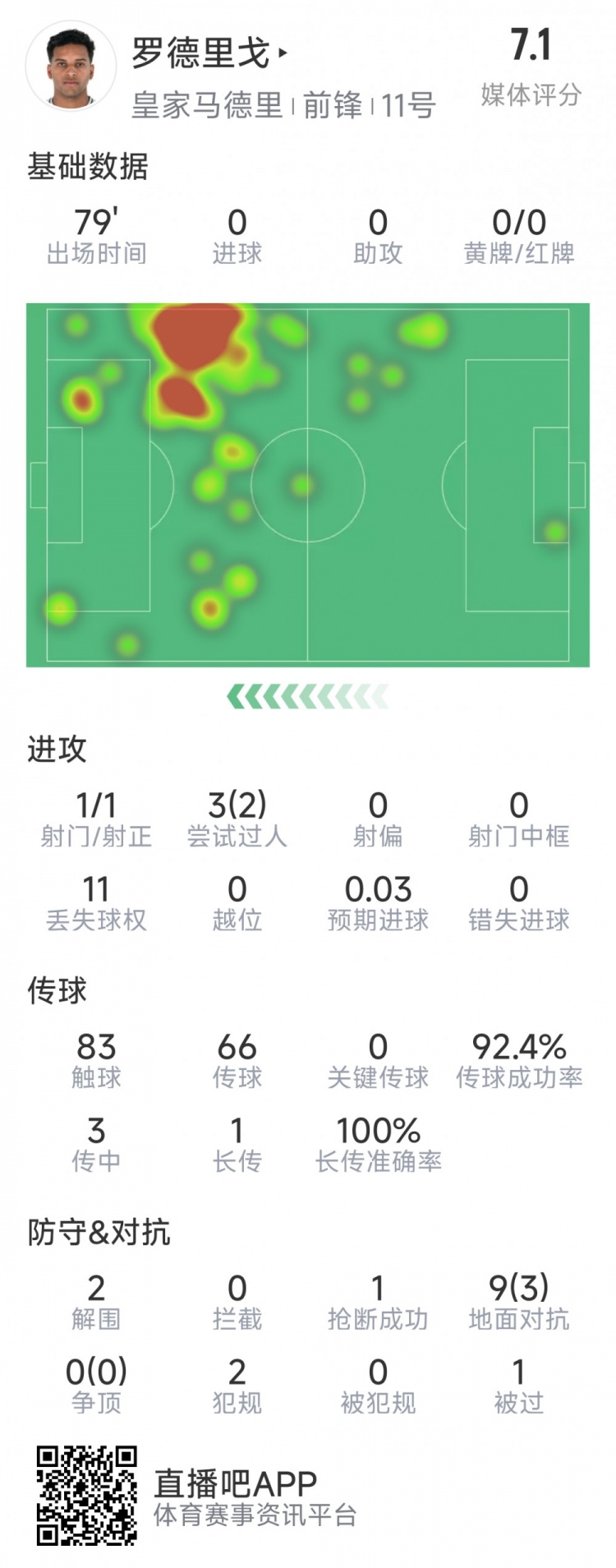 羅德里戈本場數(shù)據(jù)：1次射門，3次過人2次成功，2解圍，1搶斷