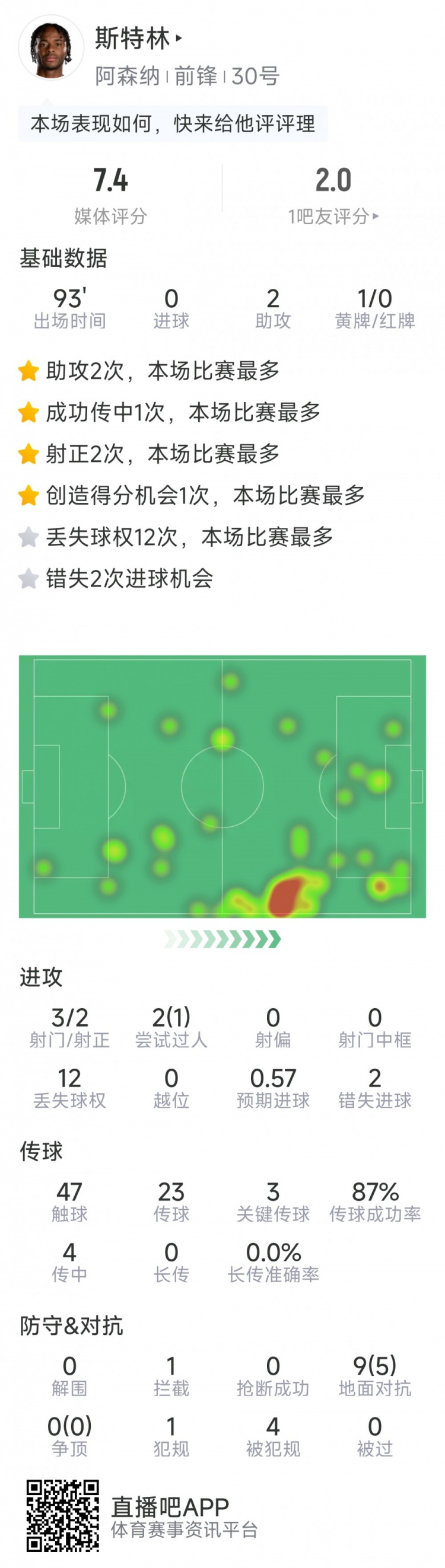 斯特林本場(chǎng)數(shù)據(jù)：2次助攻，3次關(guān)鍵傳球，3射2正，2次錯(cuò)失良機(jī)