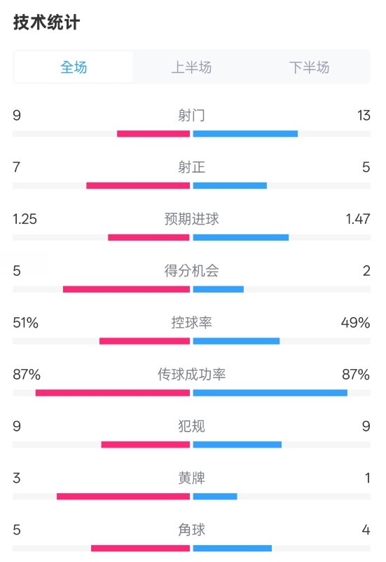 阿森納2-2埃因霍溫全場數(shù)據(jù)：射門9-13，射正7-5，控球率51%-49%